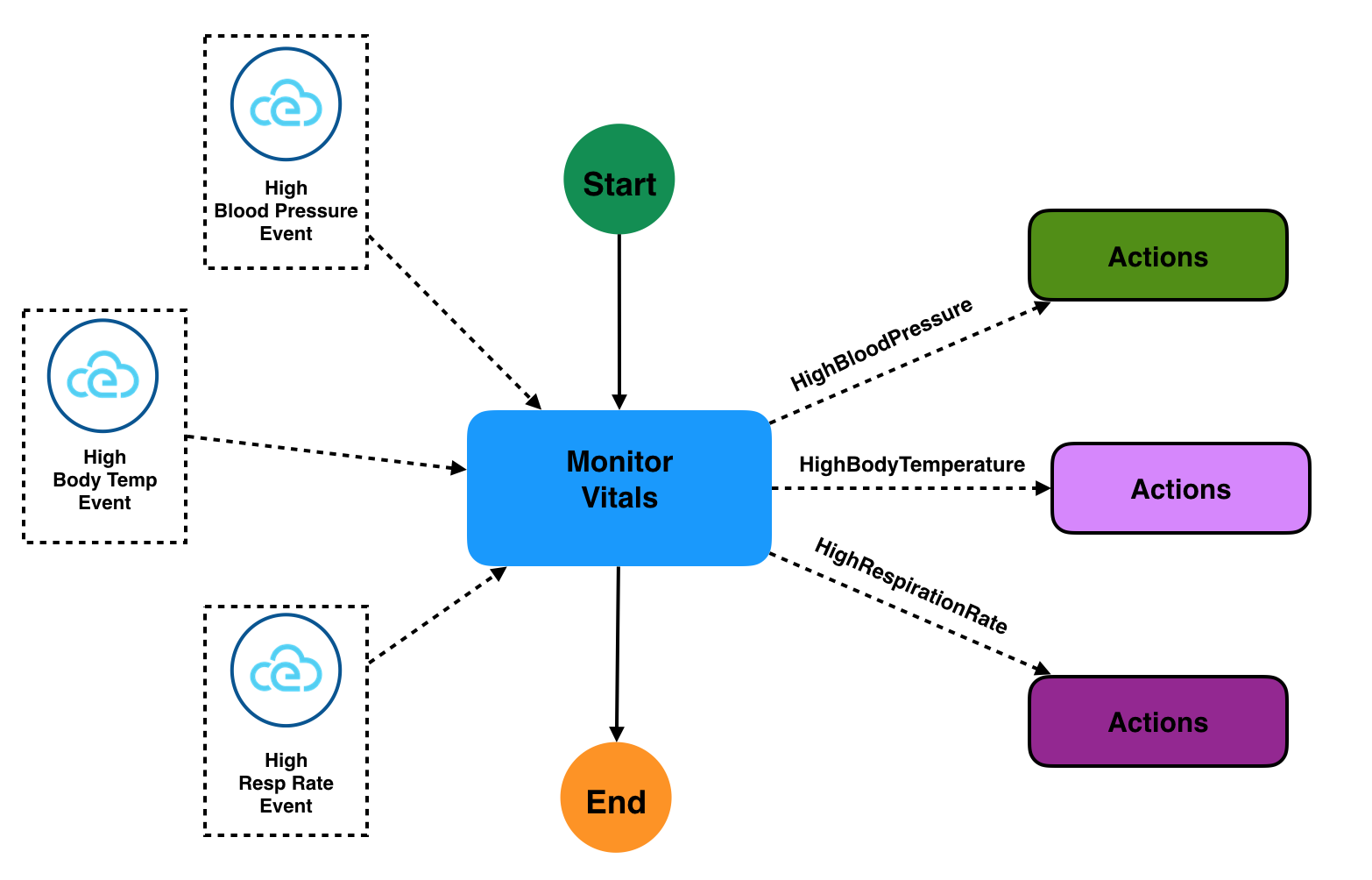 Monitor Patient Vital Signs Example