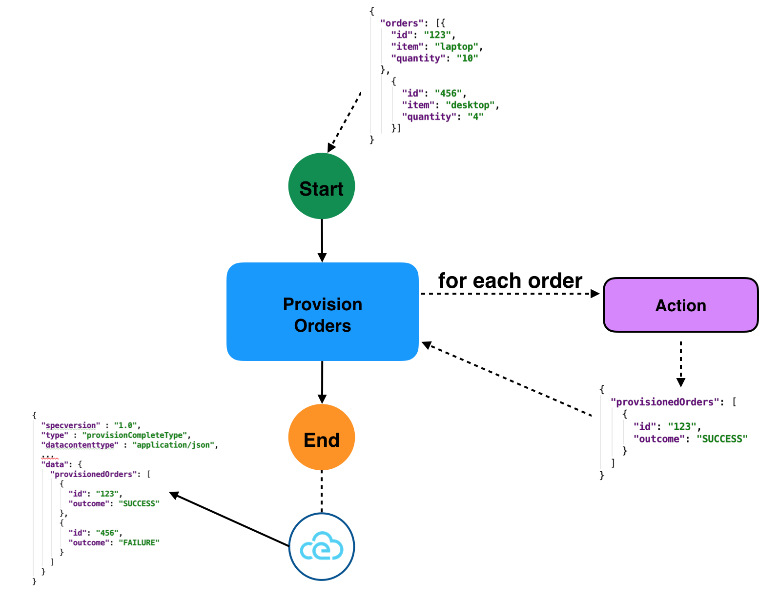 Send CloudEvent on Workflow Completion Example