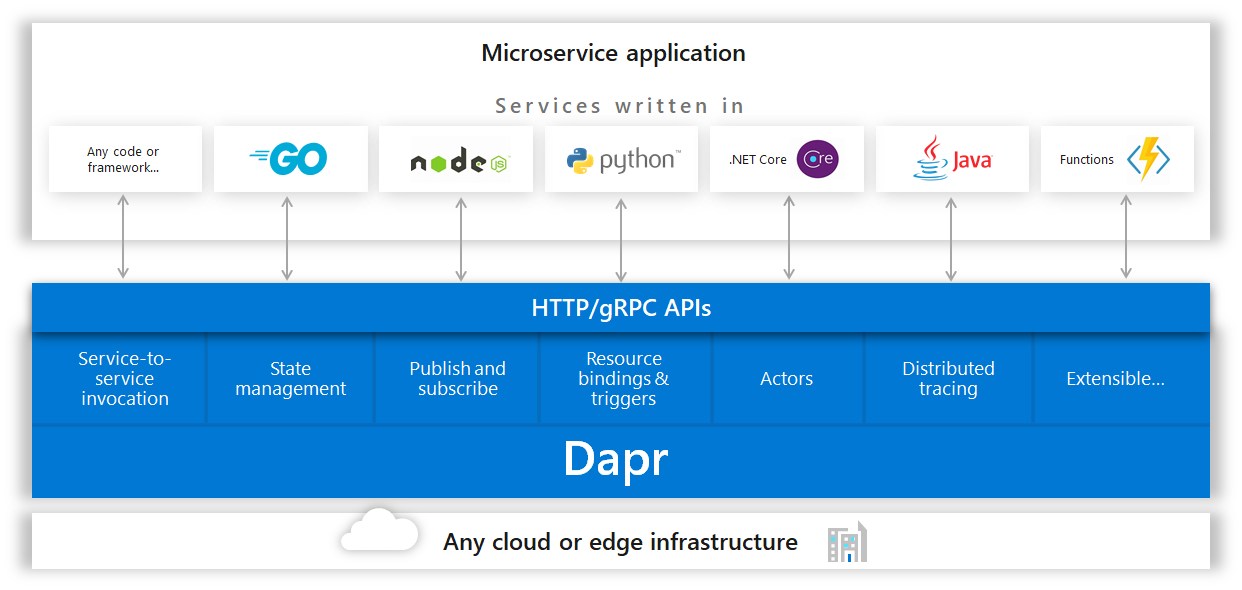 Dapr overview