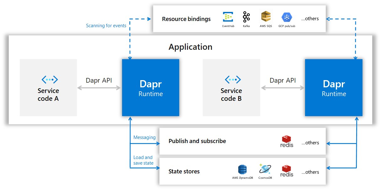 Dapr overview