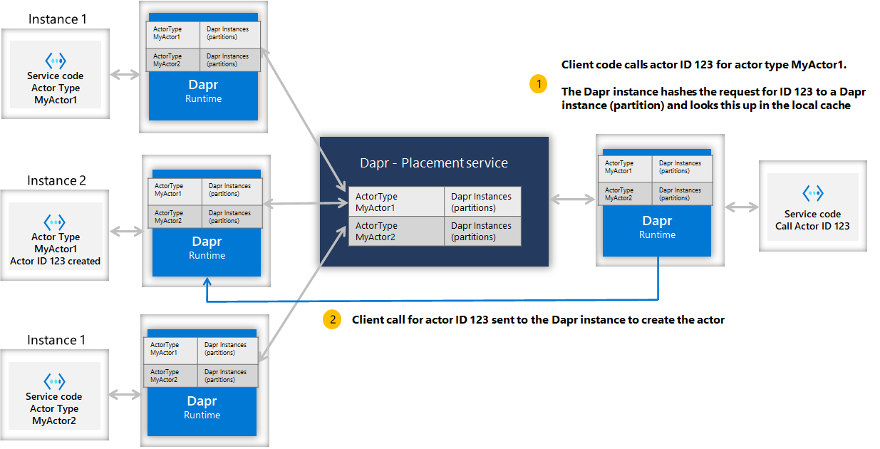 Actor ID creation and calling