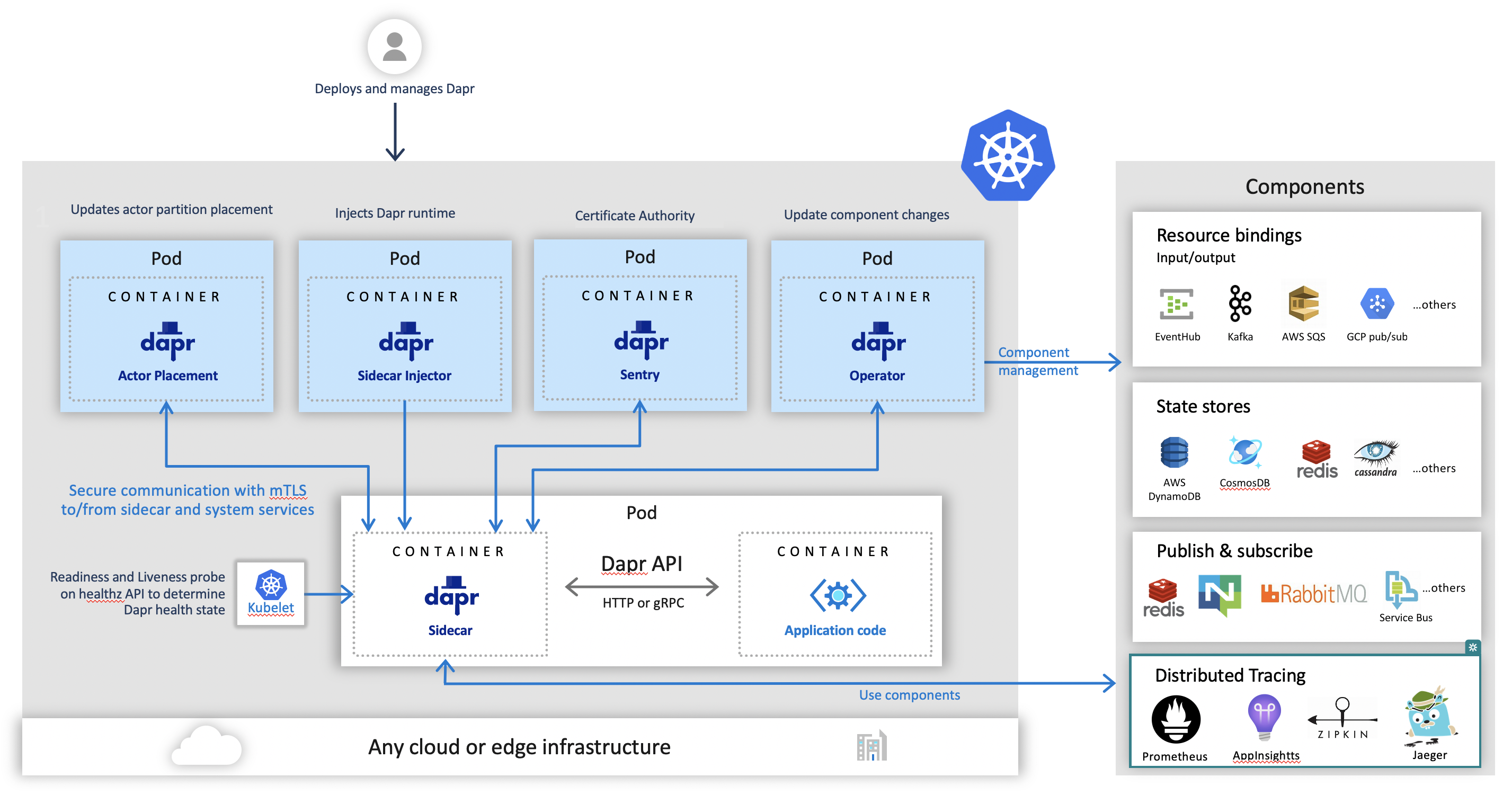 mTLS System Services on Kubernetes