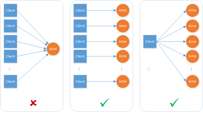 "Actor concurrency"