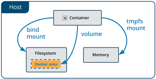 Volumes on the Docker host