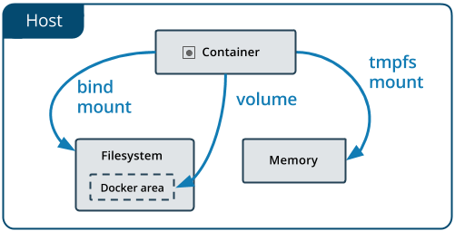 Types of mounts and where they live on the Docker host