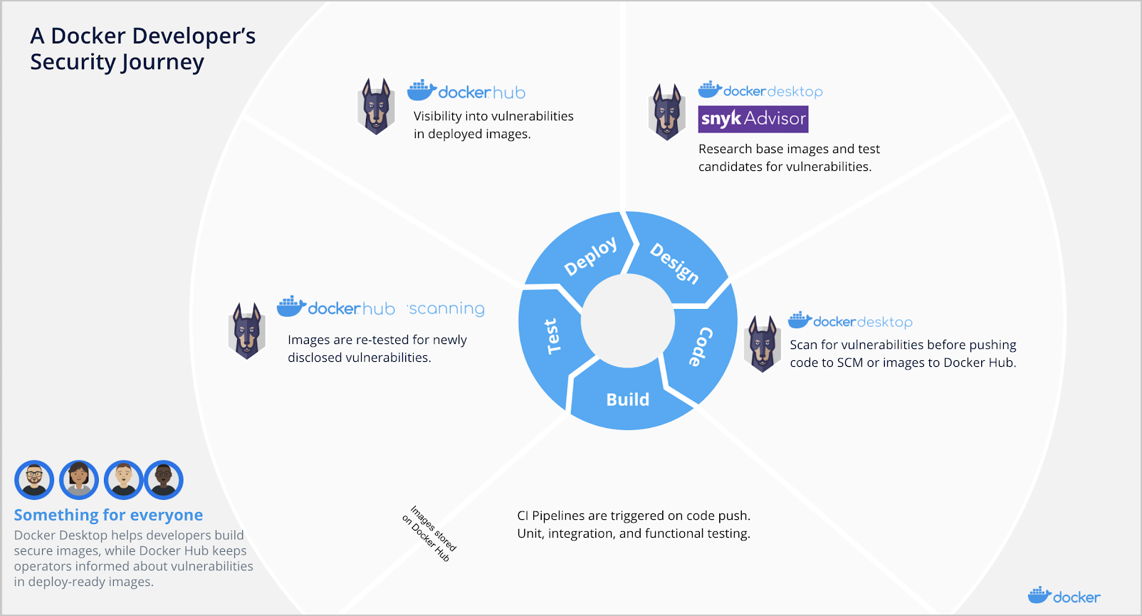 Developer's security journey