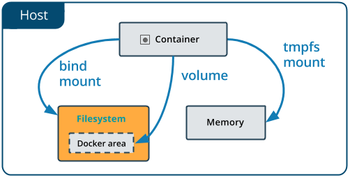 Bind mounts on the Docker host