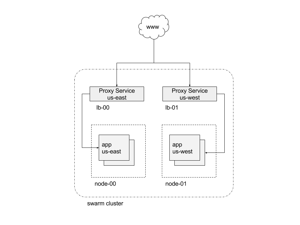 Interlock Service Clusters