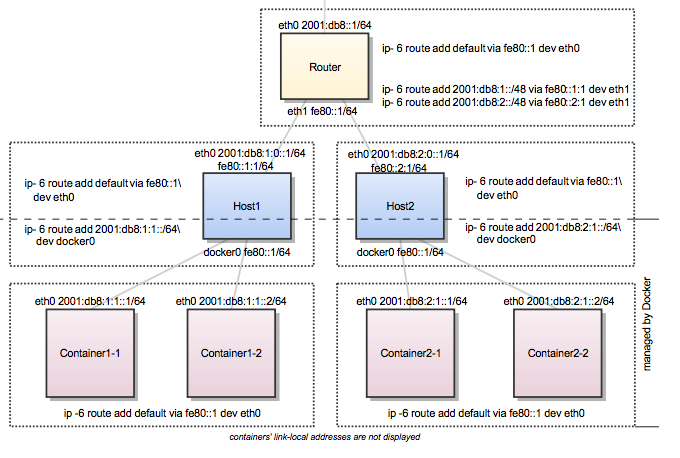 IPv6 routed network example
