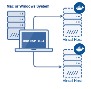 Docker Machine setup