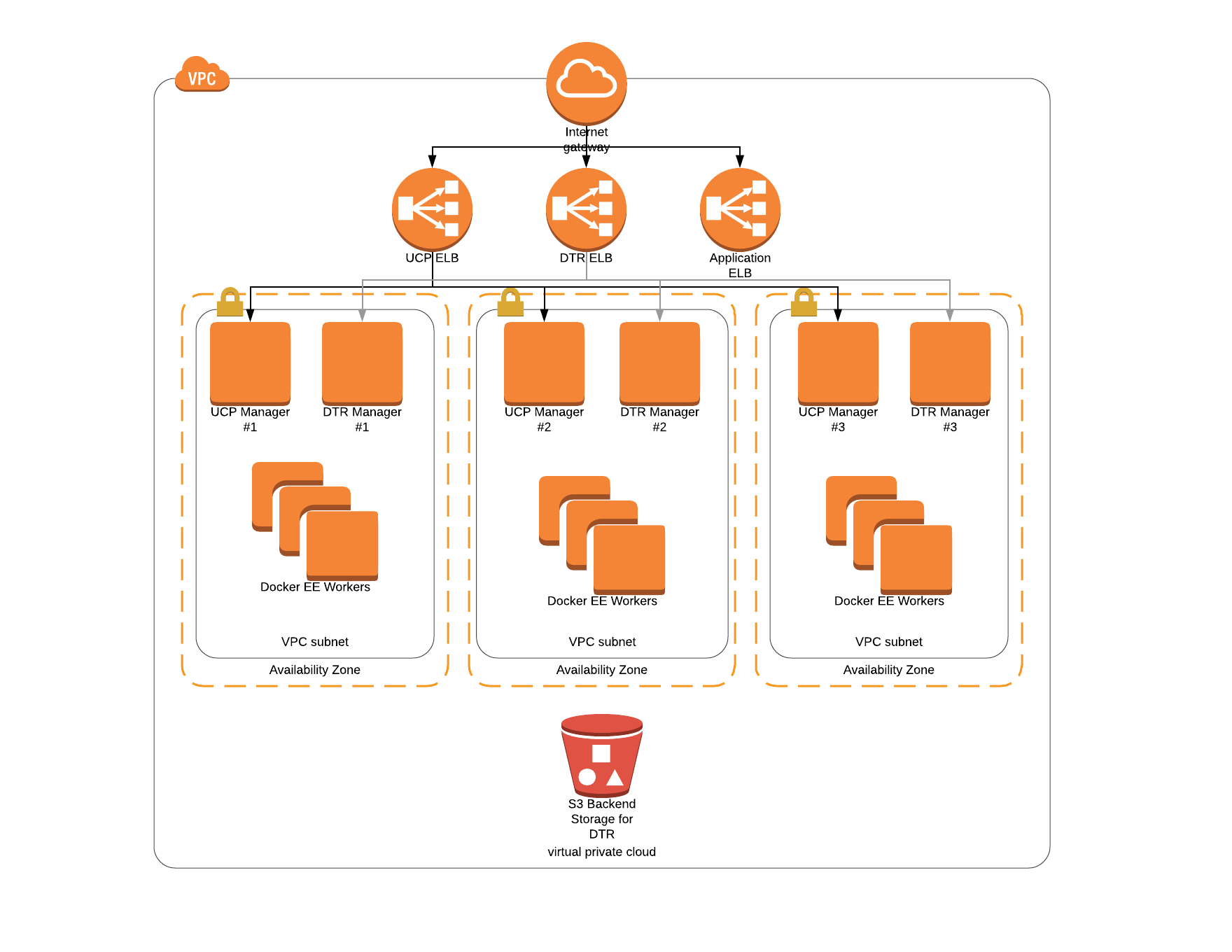 Docker Cluster Topology