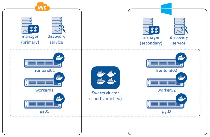 Swarm cluster deployed across AWS and Azure