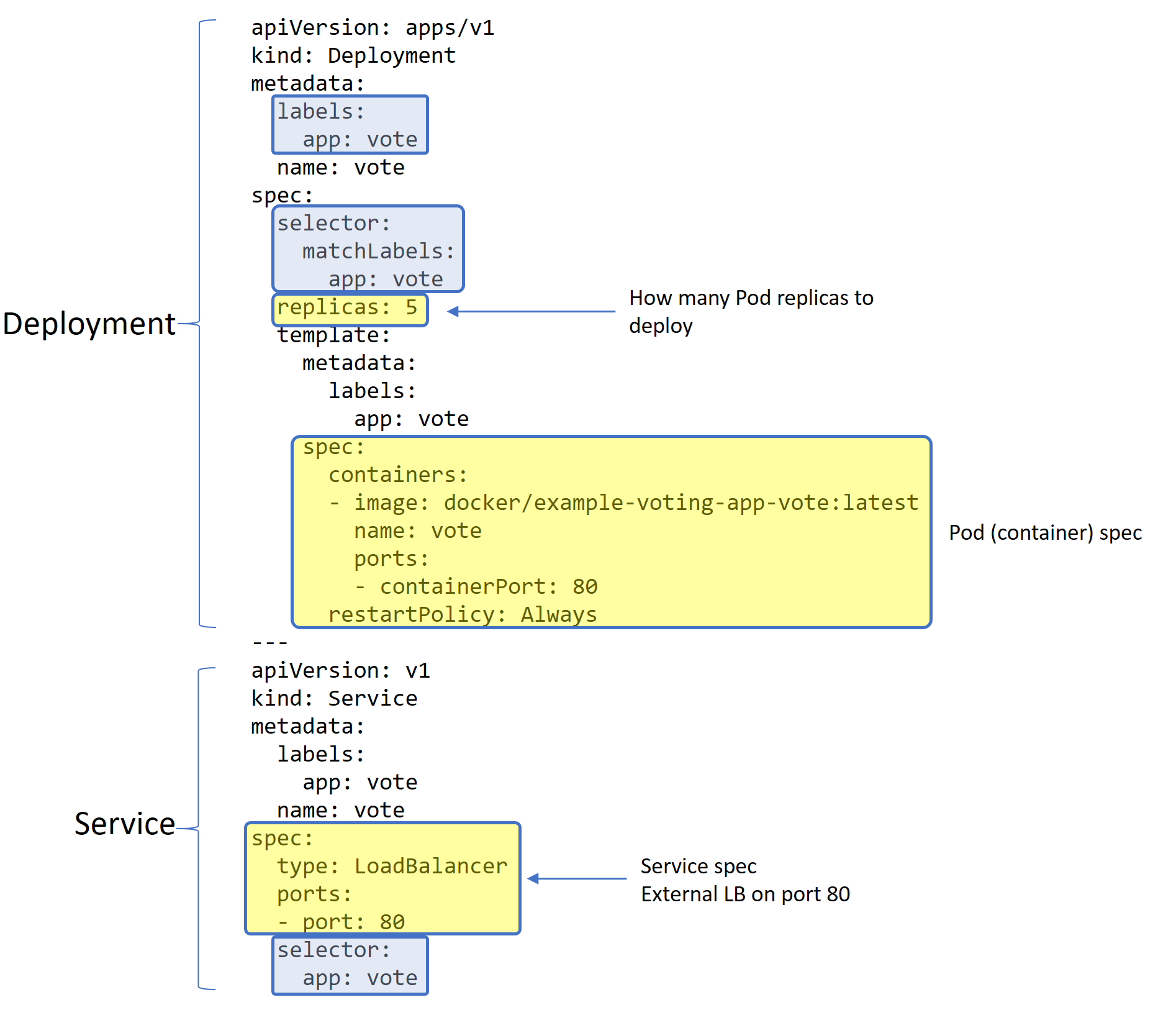 Kubernetes YAML manifest