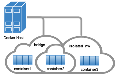 Illustration of containers and their networks