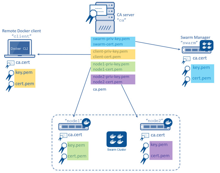 List of keys on each machine