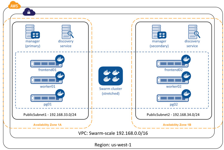 Swarm cluster configured for HA