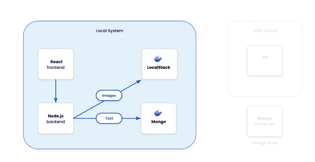 Diagram showing the tech stack of the sample todo-list application that includes LocalStack, frontend and backend services
