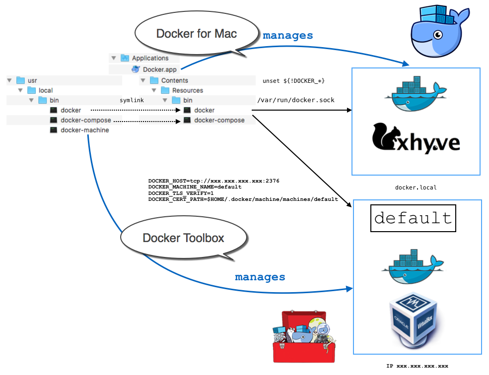 Docker Toolbox and Docker Desktop for Mac coexistence