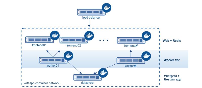 Voting application's high level architecture