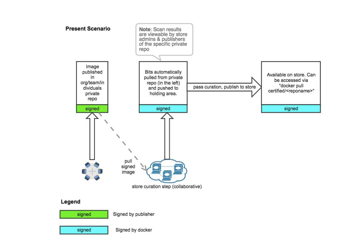 Store Trust Chain signing process