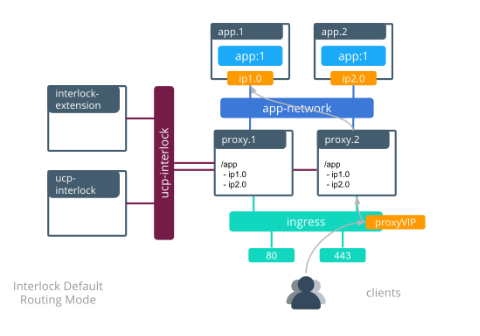 Interlock default architecture