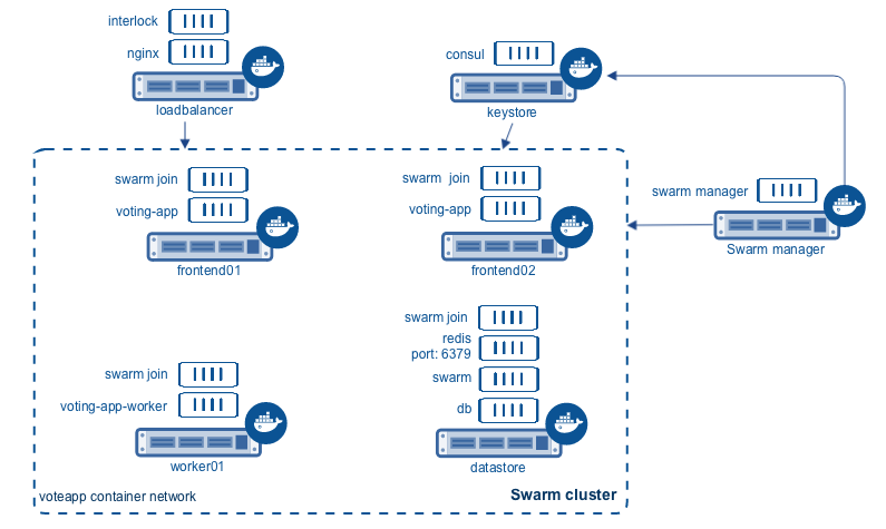 Overview of deployment