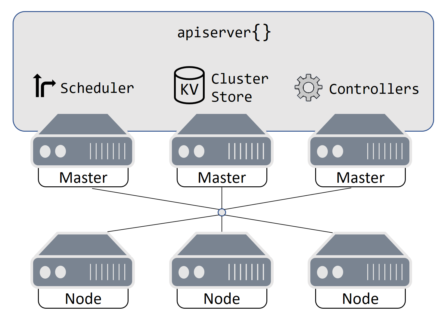 Kubernetes cluster