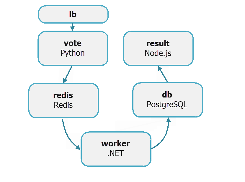 image of voting app arch