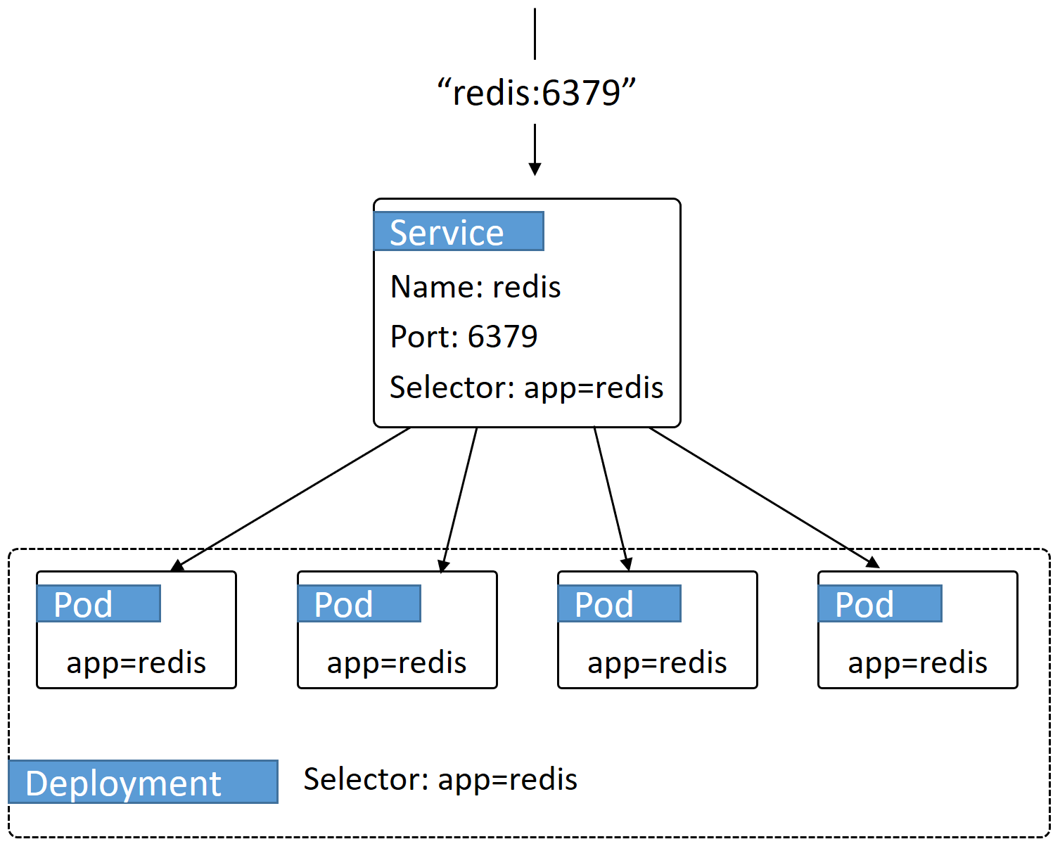 Voting app redis Kube pods