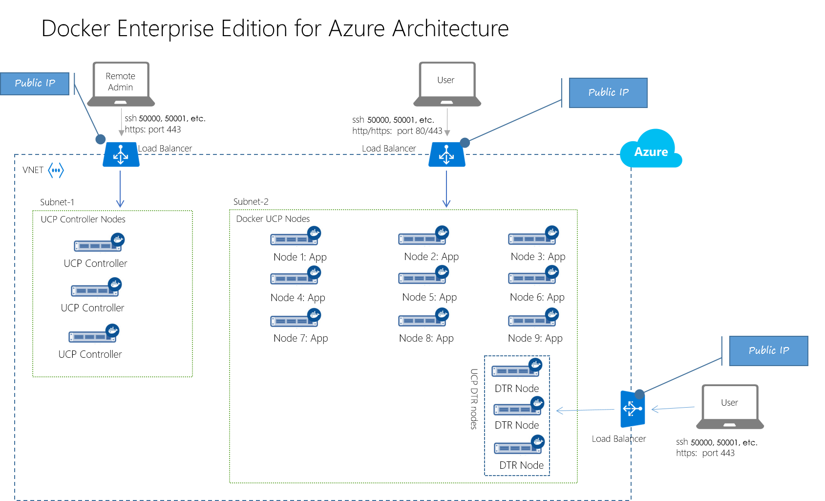 Architecture diagram of a Docker EE for Azure deployment