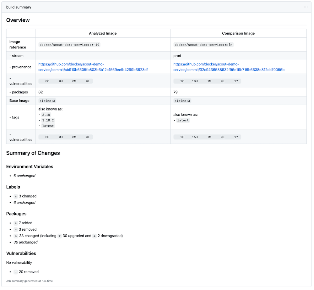 A screenshot showing the results of Docker Scout output in a GitHub Action