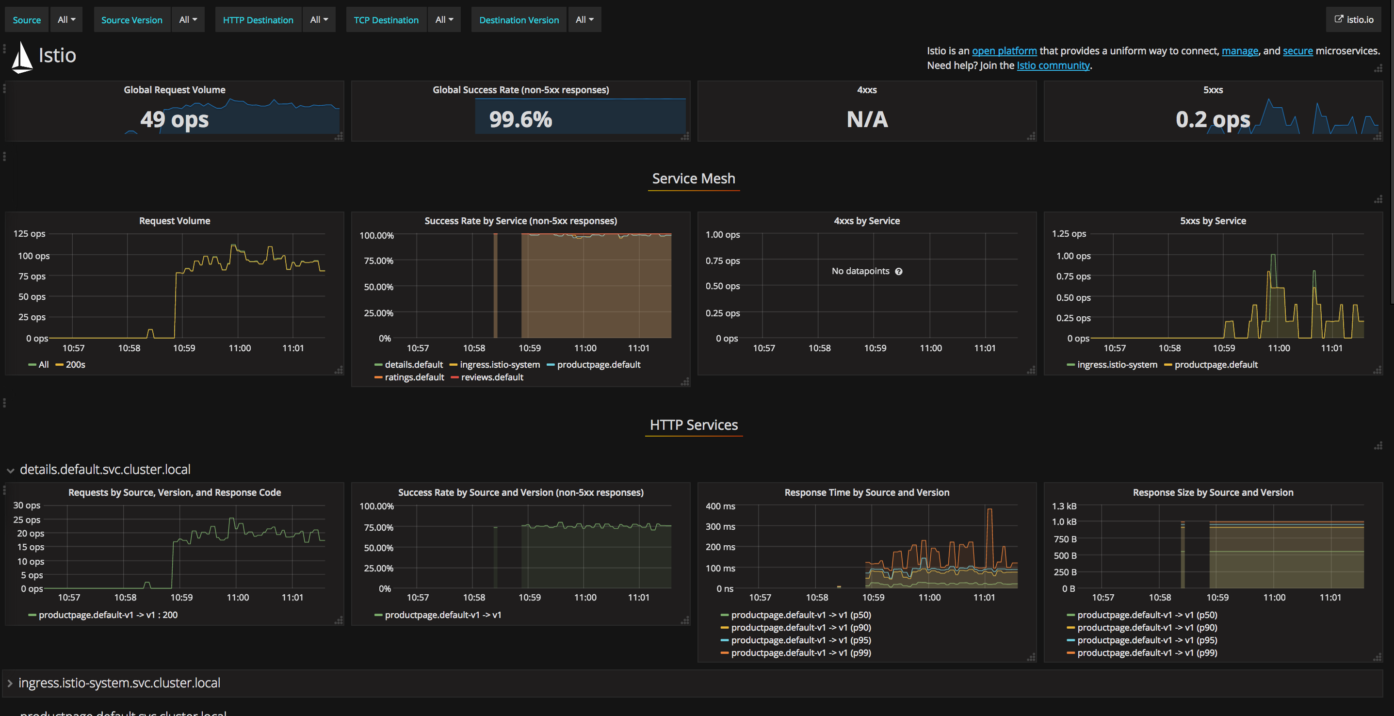 Istio Dashboard With Traffic Istio Dashboard With Traffic
