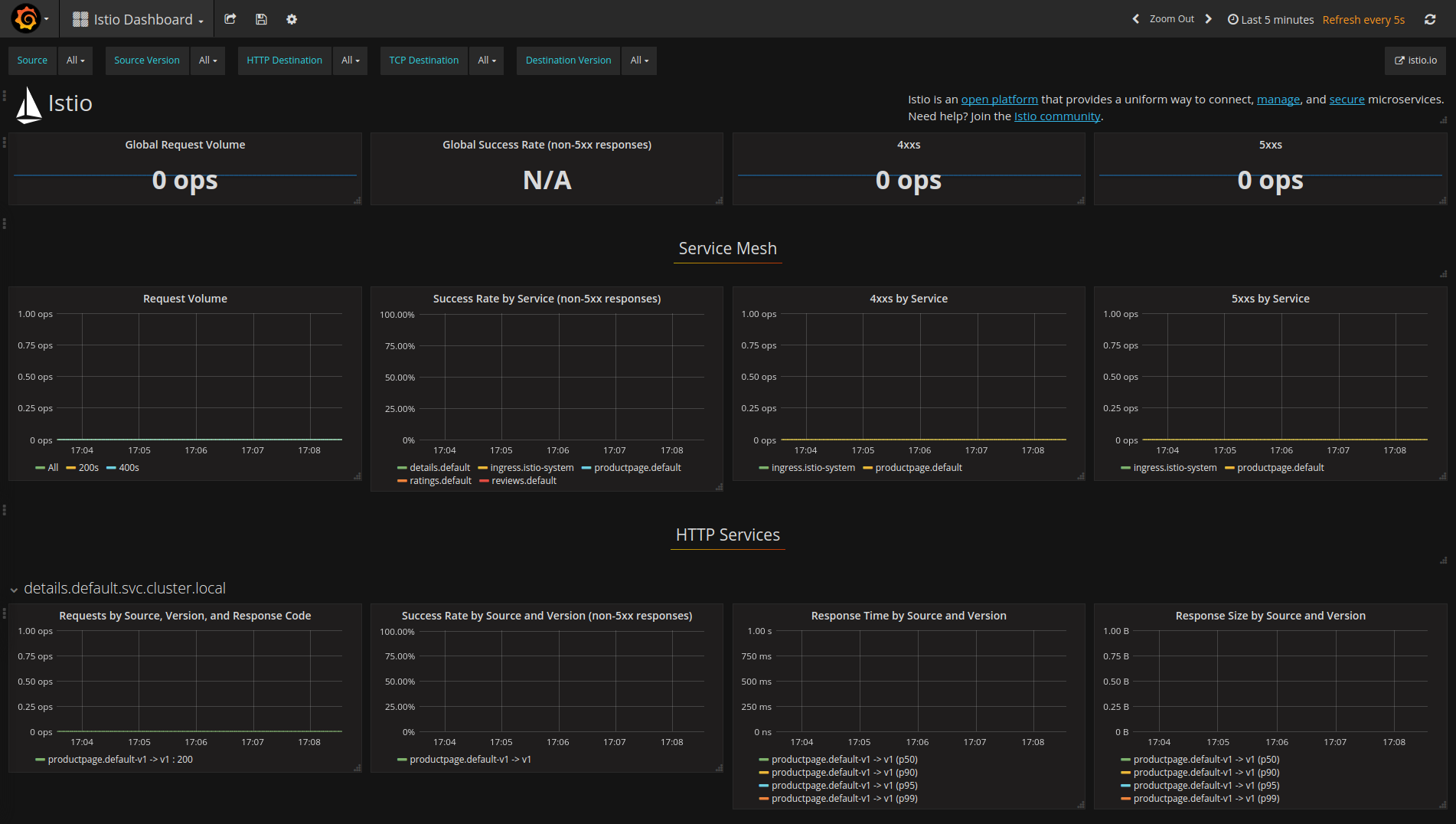 Istio Dashboard Istio Dashboard
