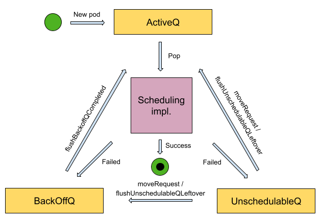 Pods moving between queues Pods moving between queues