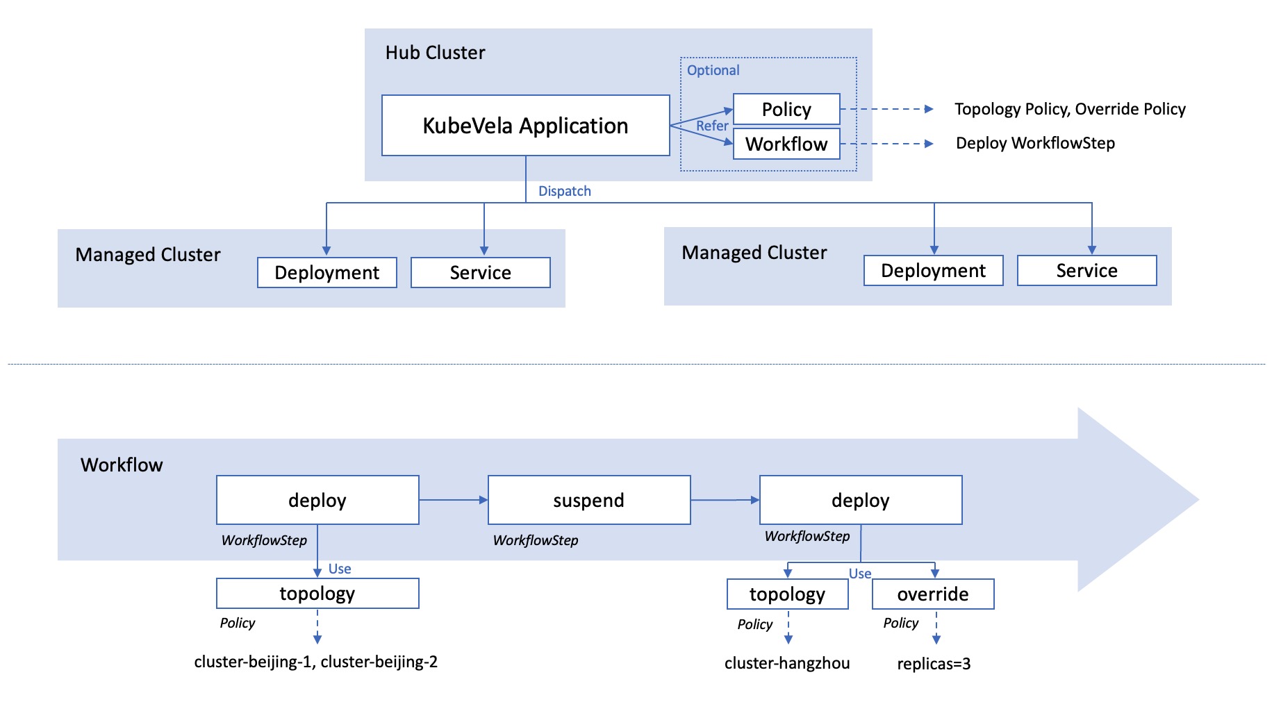 multi-cluster-arch
