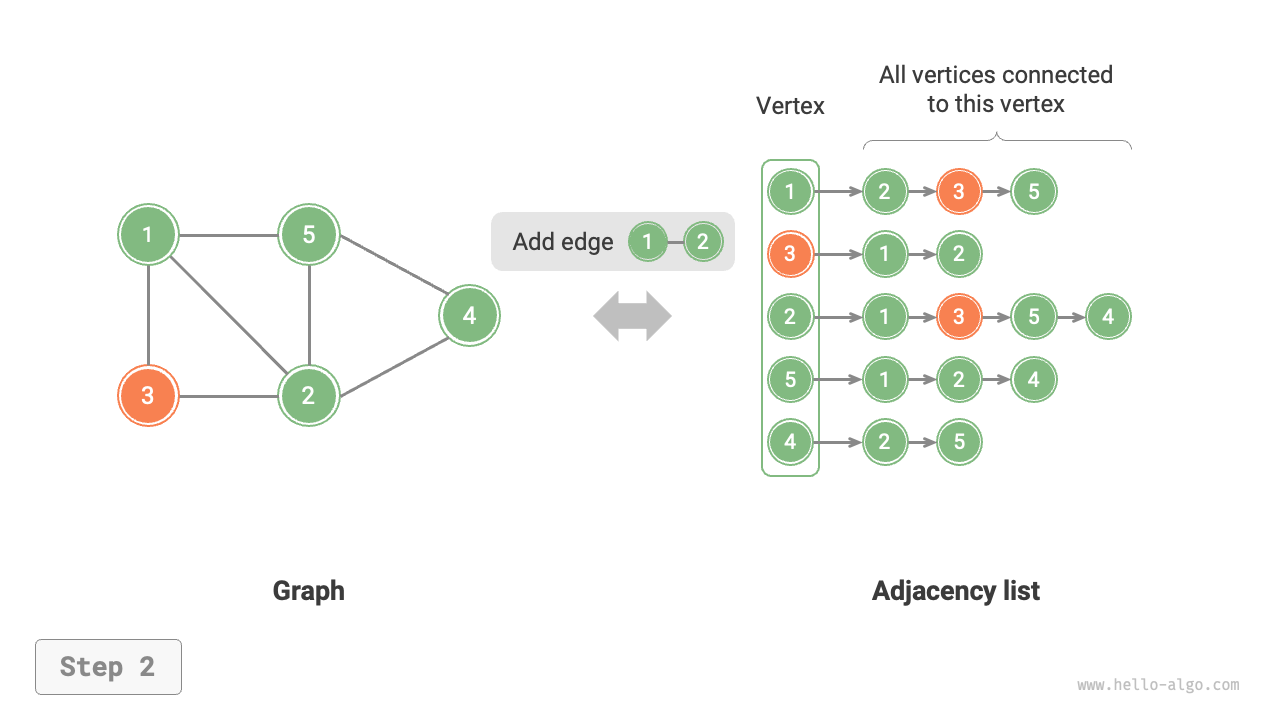 adjacency_list_add_edge