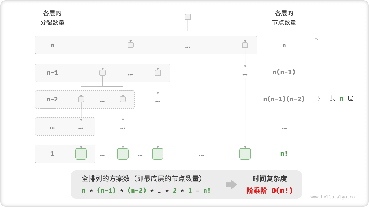 Time complexity of the factorial order