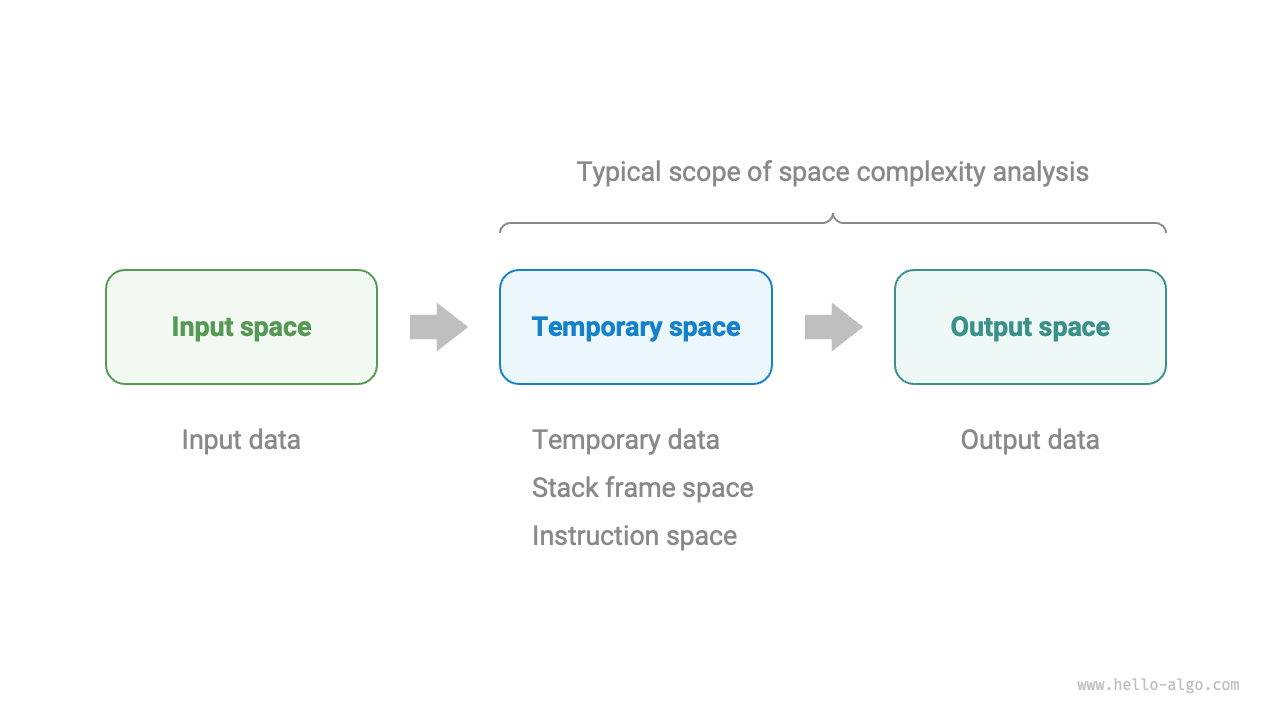 Space types used in algorithms