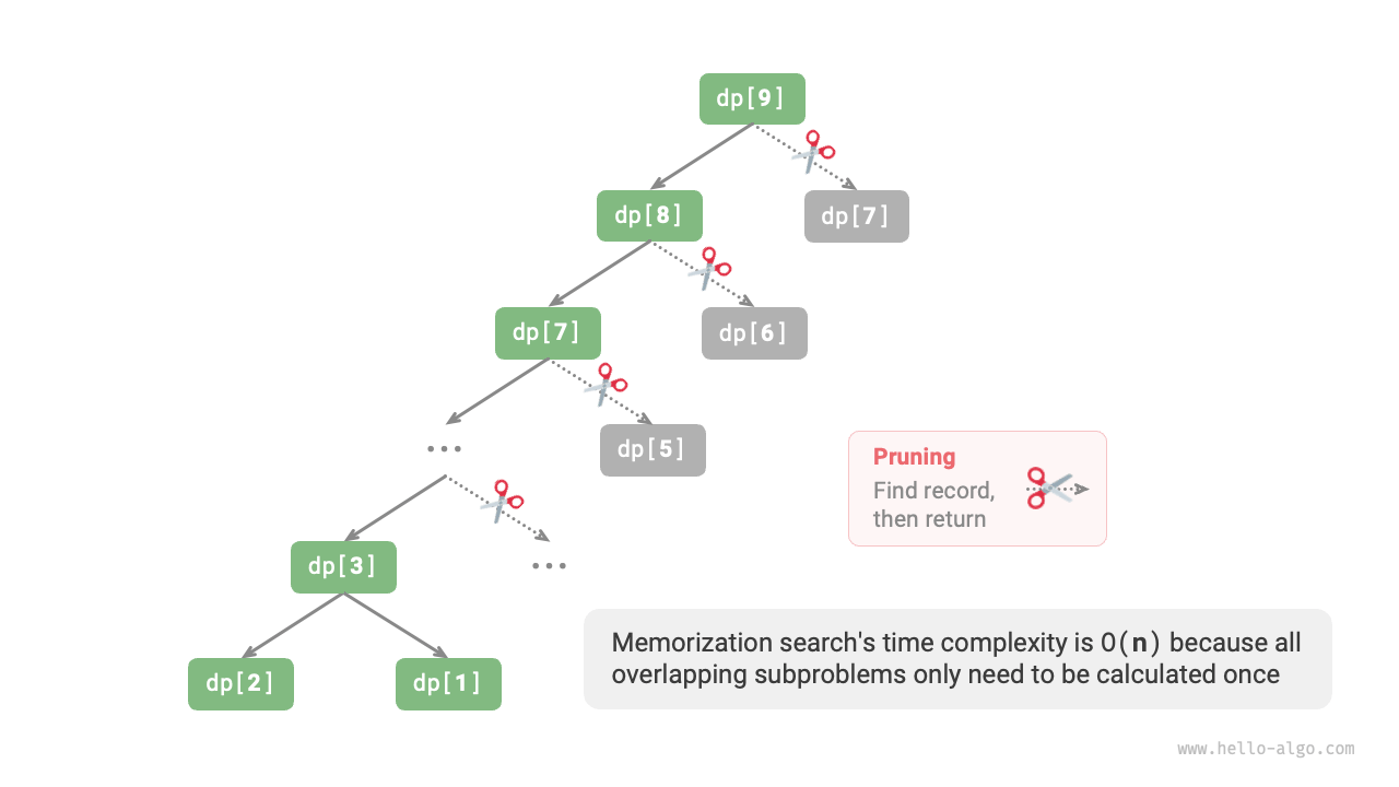 Recursive tree with memoized search