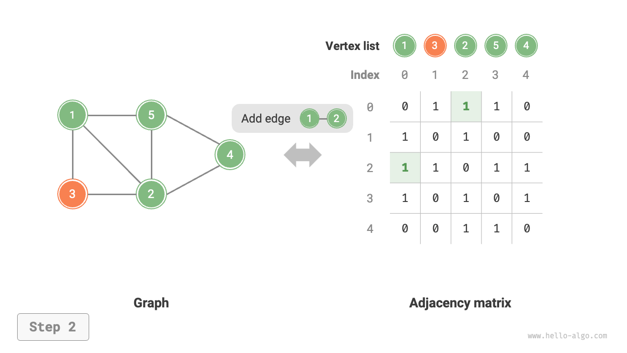 adjacency_matrix_add_edge