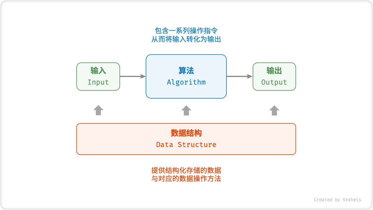 relationship_between_data_structure_and_algorithm