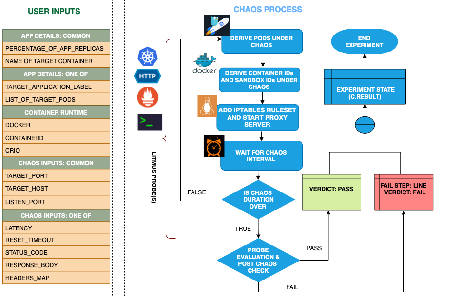 Pod HTTP Status Code