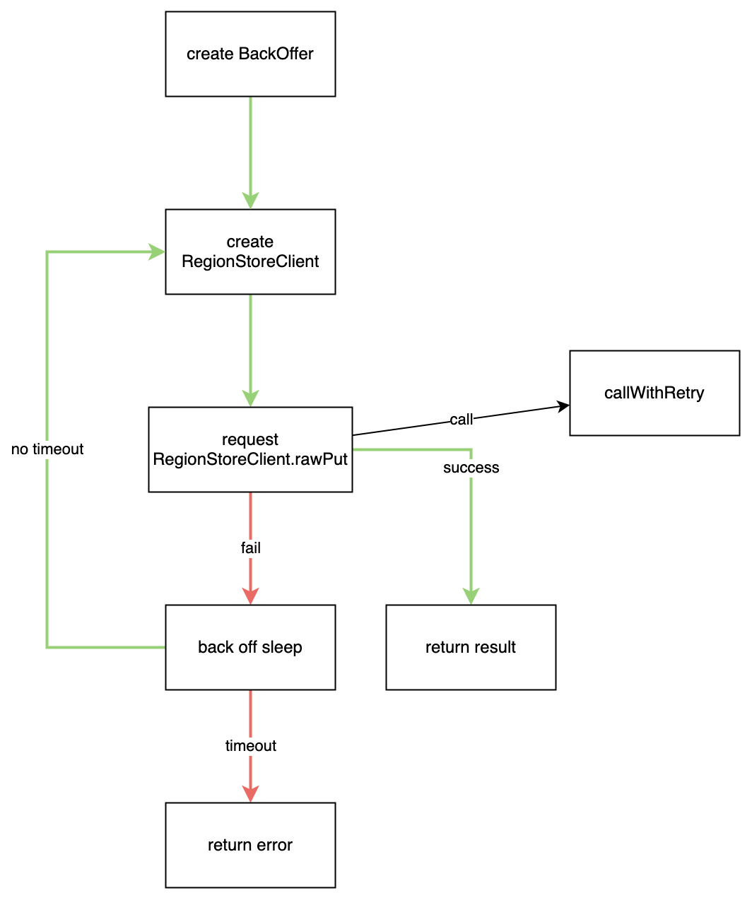 request-overview