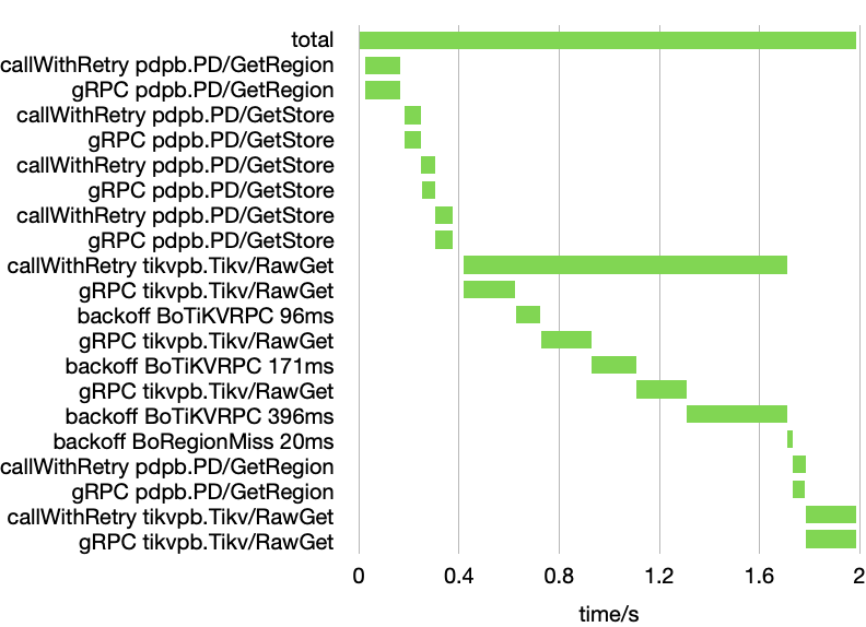 time graph